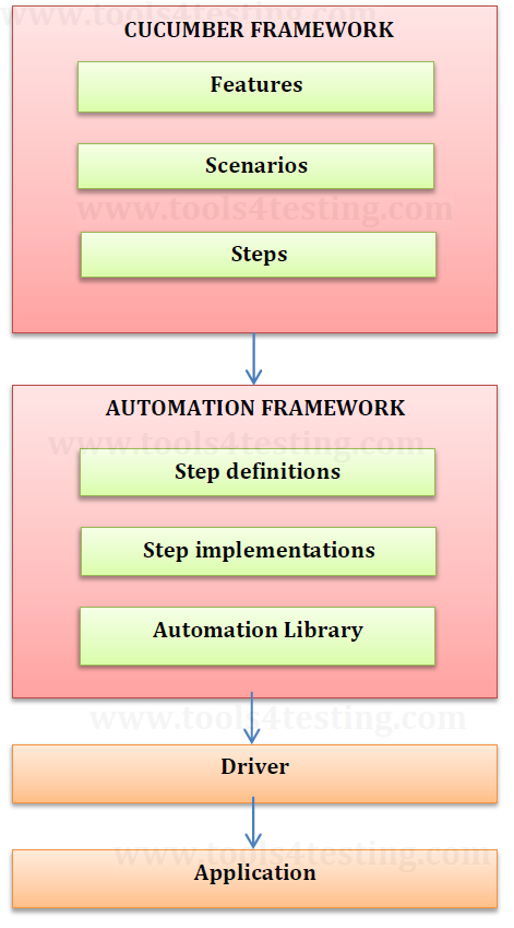 how-cucumber-framework-works-0